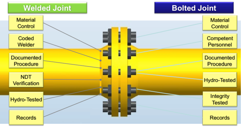 Choosing the Right Material for Girth Flanges